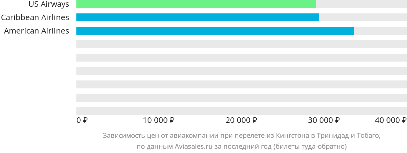 Динамика цен в зависимости от авиакомпании, совершающей перелёт из Кингстона в Тринидад и Тобаго