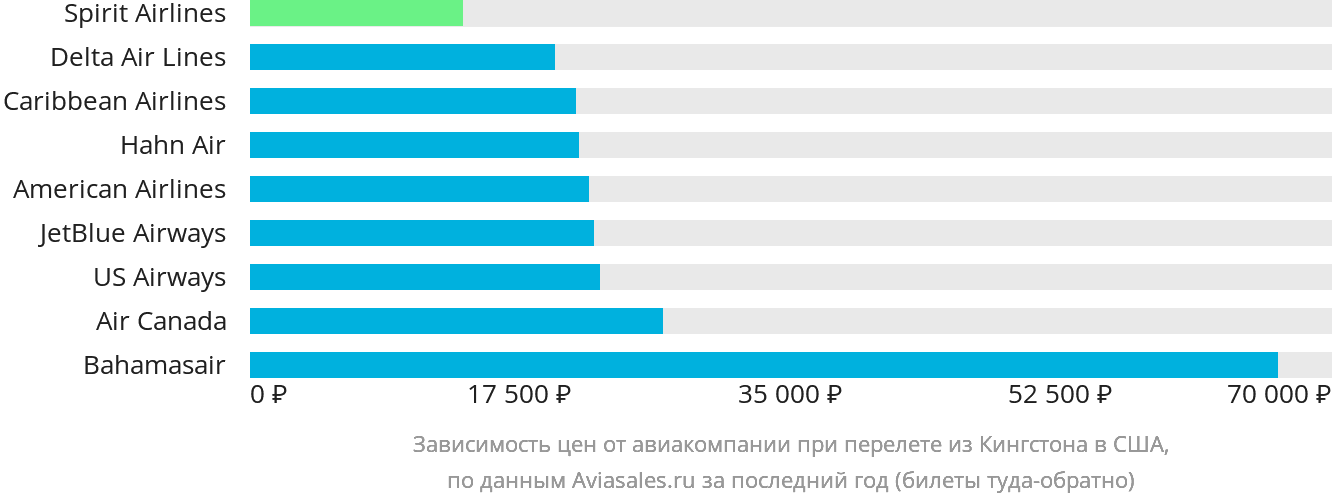Динамика цен в зависимости от авиакомпании, совершающей перелёт из Кингстона в США