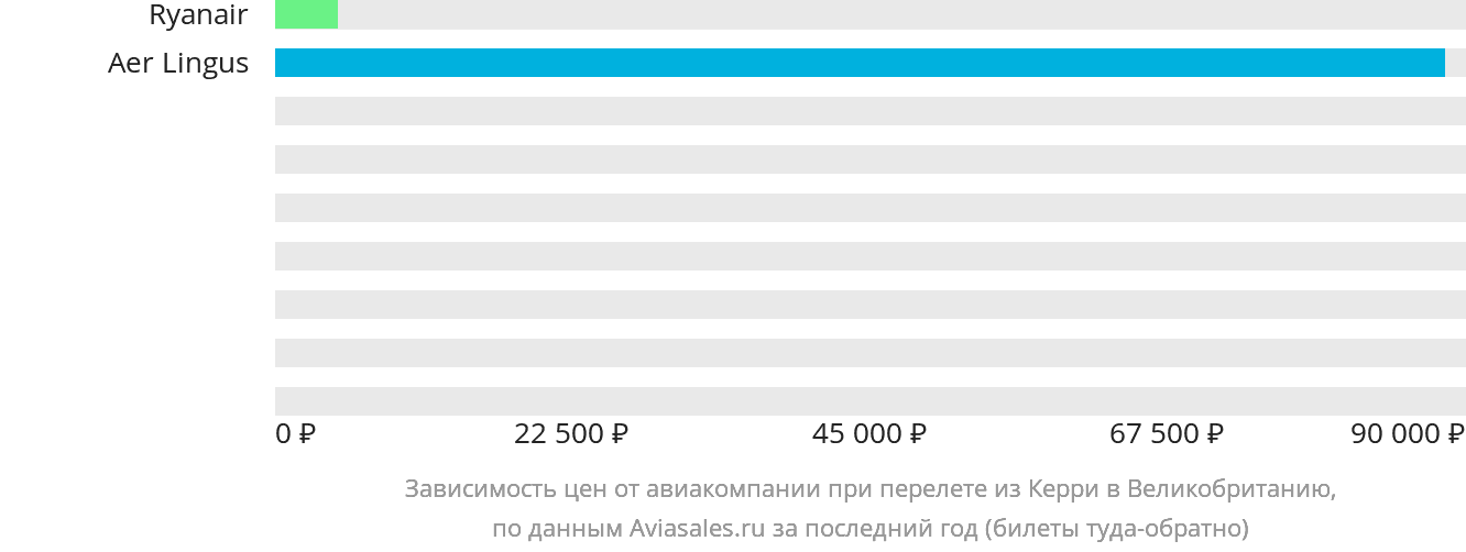 Динамика цен в зависимости от авиакомпании, совершающей перелёт из Керри в Великобританию