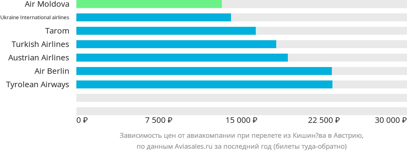 Динамика цен в зависимости от авиакомпании, совершающей перелёт из Кишинёва в Австрию