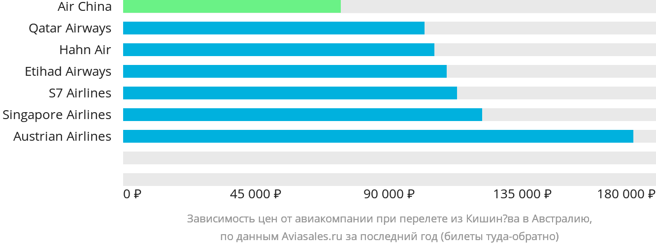 Динамика цен в зависимости от авиакомпании, совершающей перелёт из Кишинёва в Австралию