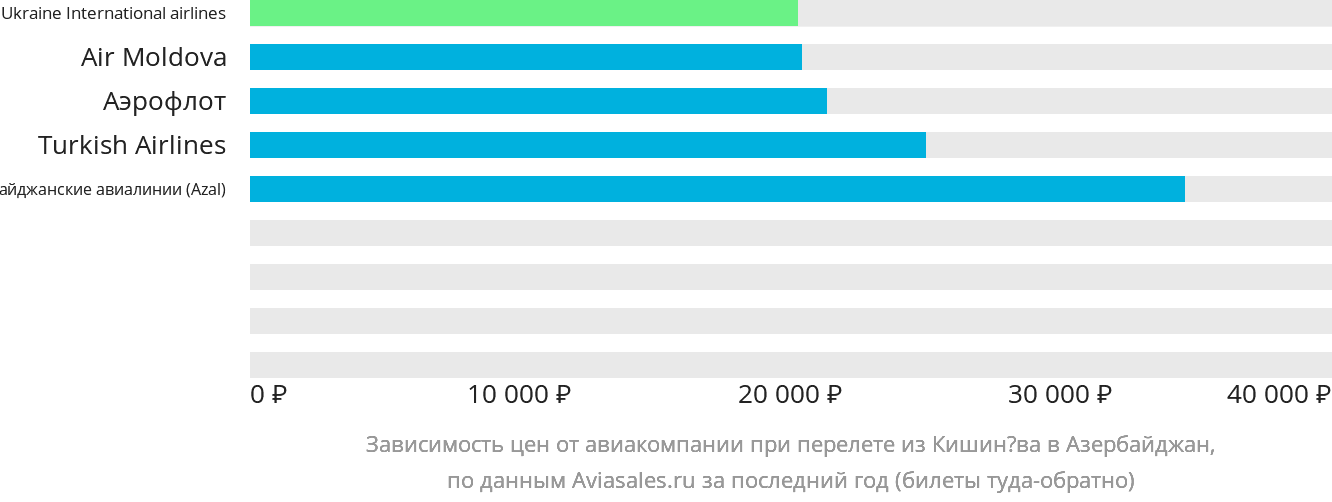Динамика цен в зависимости от авиакомпании, совершающей перелёт из Кишинёва в Азербайджан