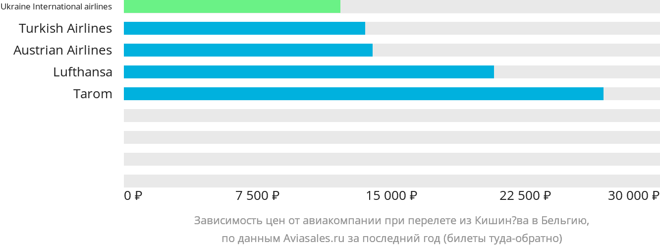 Динамика цен в зависимости от авиакомпании, совершающей перелёт из Кишинёва в Бельгию