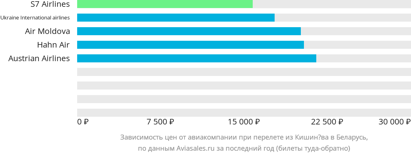 Динамика цен в зависимости от авиакомпании, совершающей перелёт из Кишинёва в Беларусь