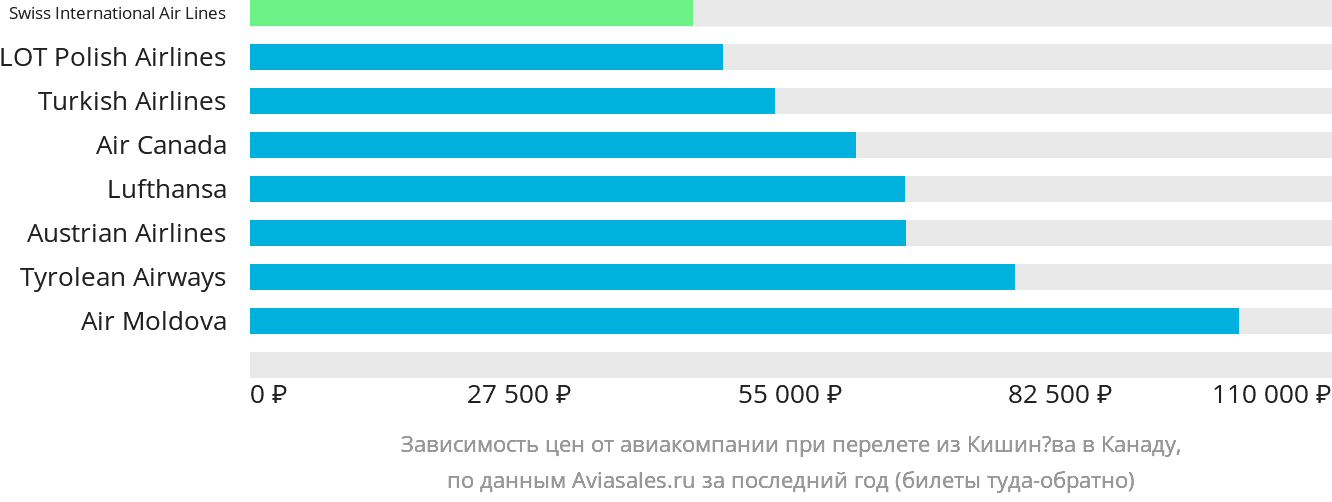 Динамика цен в зависимости от авиакомпании, совершающей перелёт из Кишинёва в Канаду