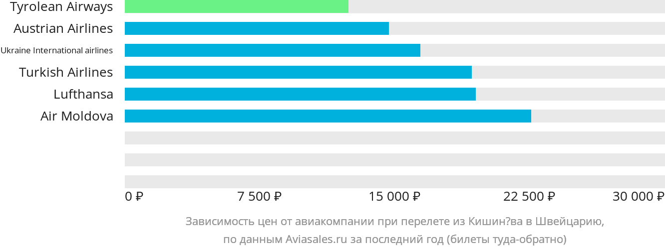 Динамика цен в зависимости от авиакомпании, совершающей перелёт из Кишинёва в Швейцарию