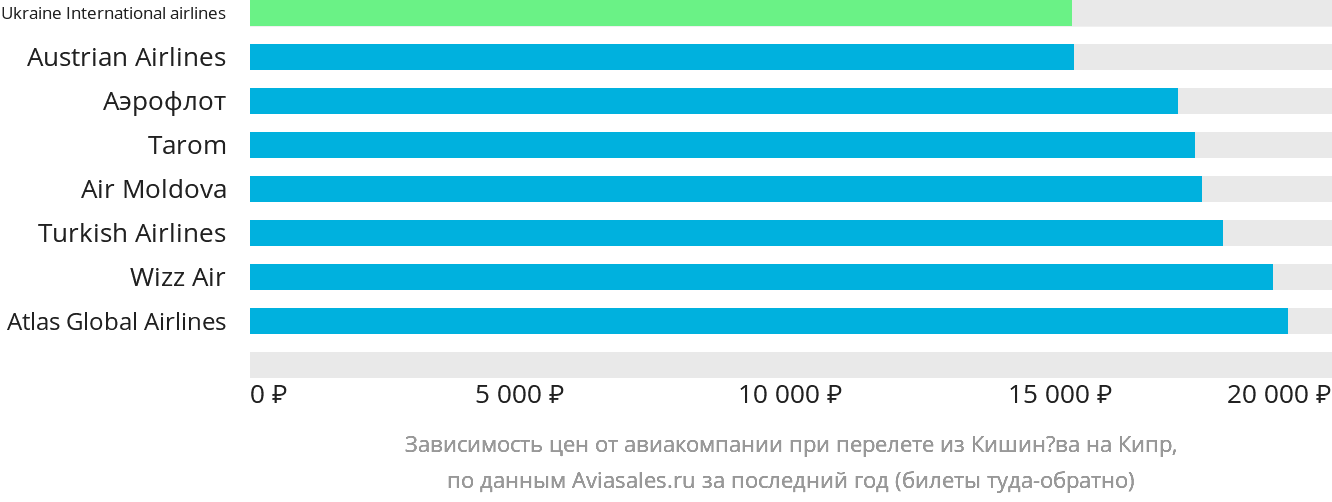Динамика цен в зависимости от авиакомпании, совершающей перелёт из Кишинёва на Кипр