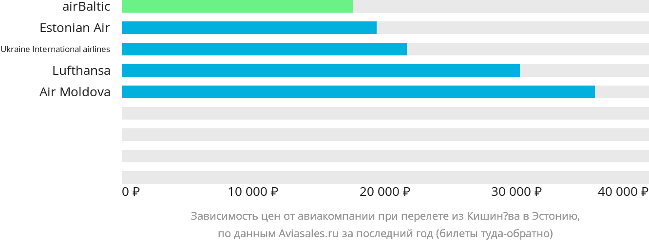 Динамика цен в зависимости от авиакомпании, совершающей перелёт из Кишинёва в Эстонию