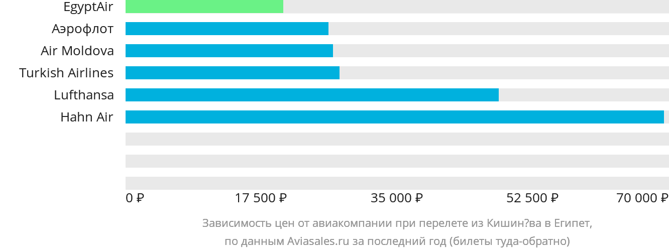 Динамика цен в зависимости от авиакомпании, совершающей перелёт из Кишинёва в Египет