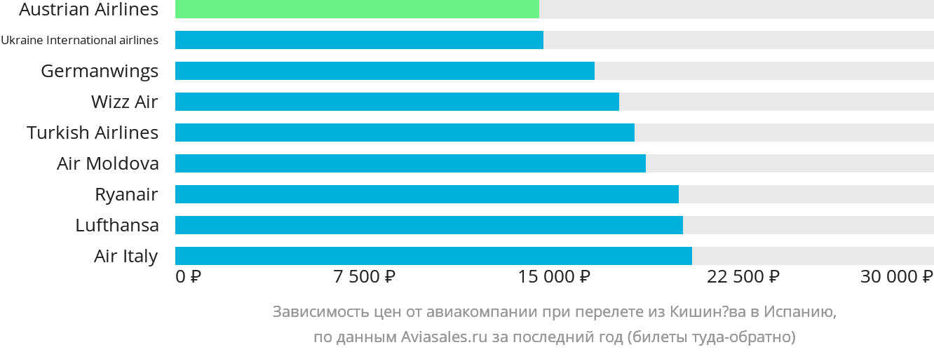 Динамика цен в зависимости от авиакомпании, совершающей перелёт из Кишинёва в Испанию