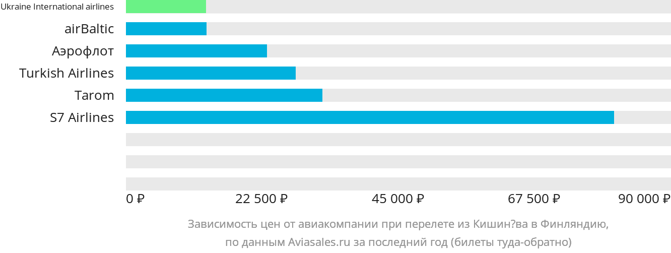 Динамика цен в зависимости от авиакомпании, совершающей перелёт из Кишинёва в Финляндию