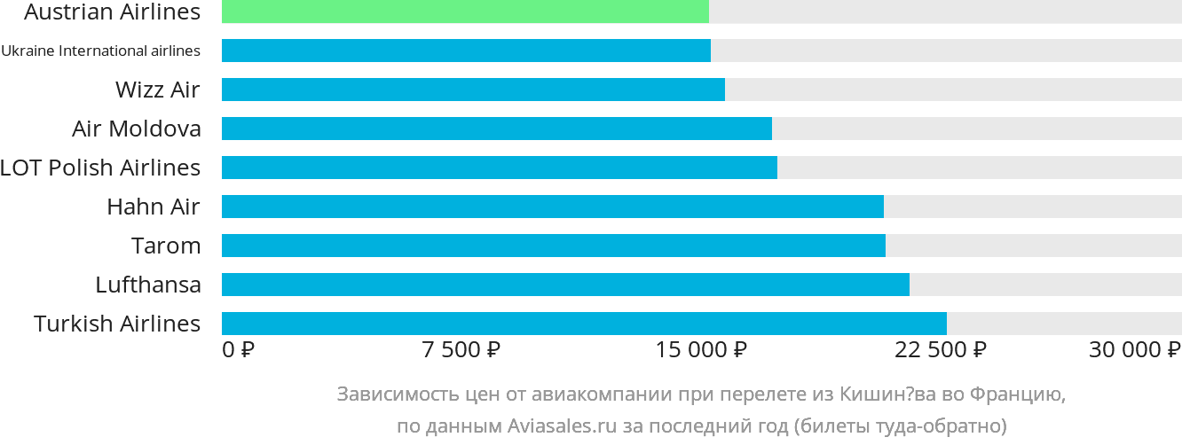 Динамика цен в зависимости от авиакомпании, совершающей перелёт из Кишинёва во Францию
