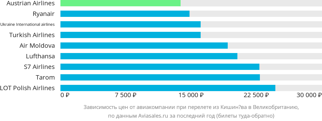 Динамика цен в зависимости от авиакомпании, совершающей перелёт из Кишинёва в Великобританию