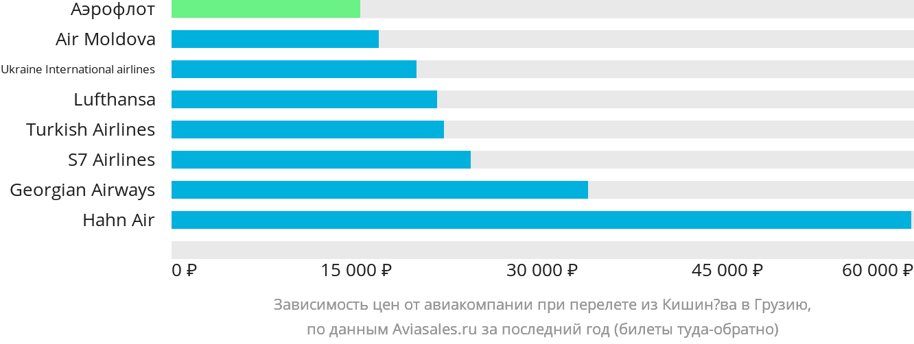 Динамика цен в зависимости от авиакомпании, совершающей перелёт из Кишинёва в Грузию