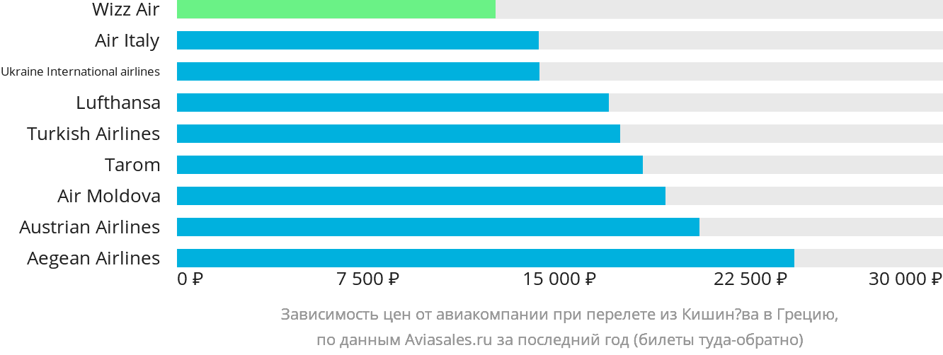 Динамика цен в зависимости от авиакомпании, совершающей перелёт из Кишинёва в Грецию