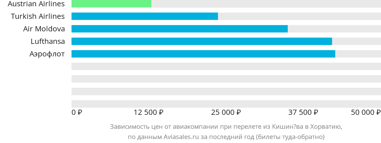 Динамика цен в зависимости от авиакомпании, совершающей перелёт из Кишинёва в Хорватию