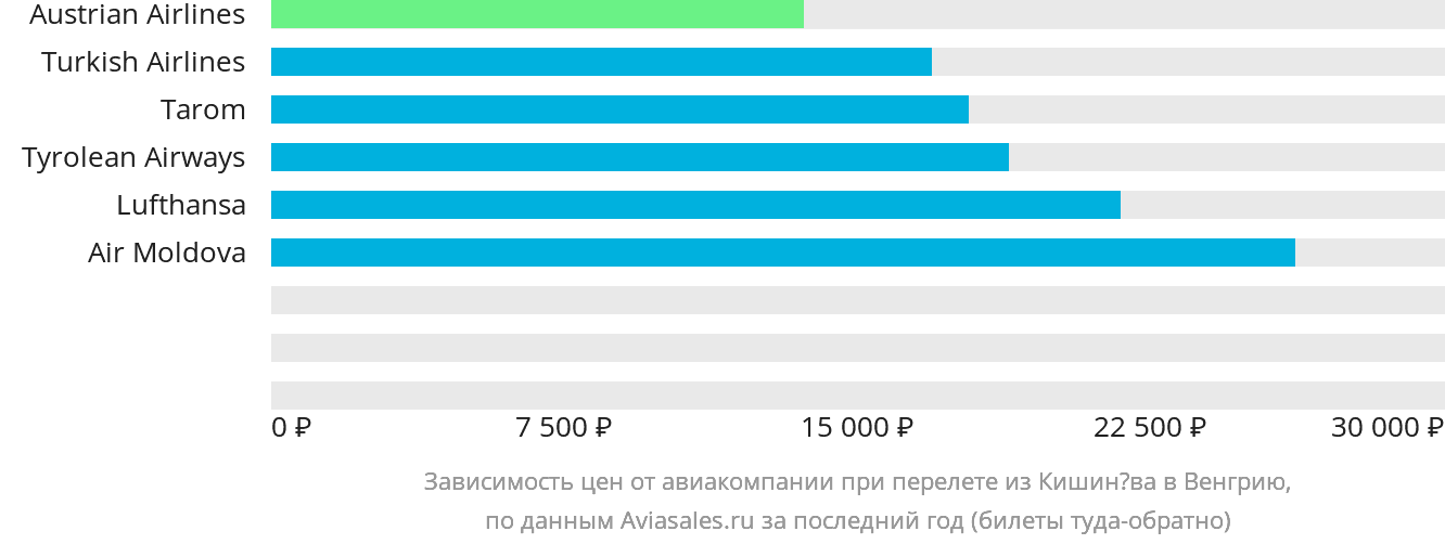 Динамика цен в зависимости от авиакомпании, совершающей перелёт из Кишинёва в Венгрию