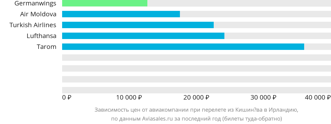 Динамика цен в зависимости от авиакомпании, совершающей перелёт из Кишинёва в Ирландию
