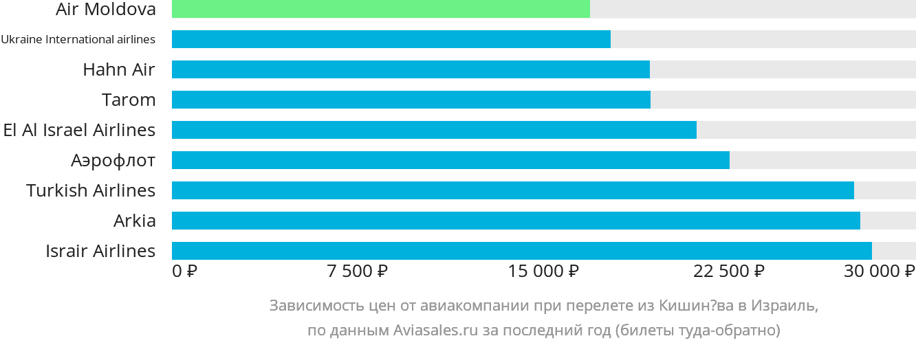Динамика цен в зависимости от авиакомпании, совершающей перелёт из Кишинёва в Израиль