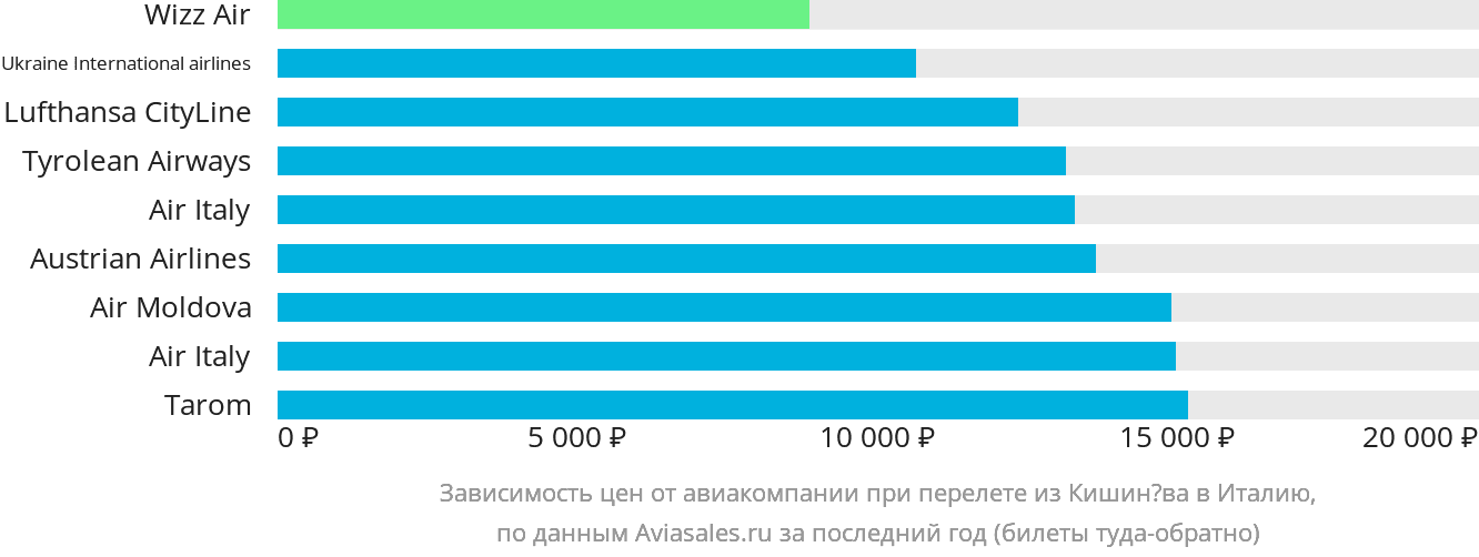 Динамика цен в зависимости от авиакомпании, совершающей перелёт из Кишинёва в Италию
