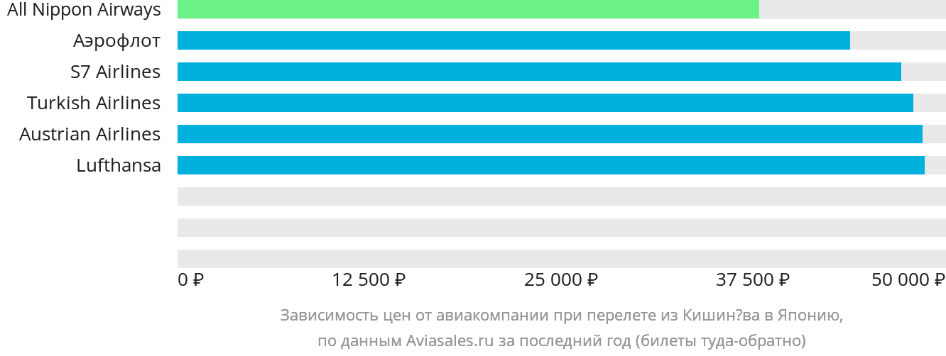 Динамика цен в зависимости от авиакомпании, совершающей перелёт из Кишинёва в Японию