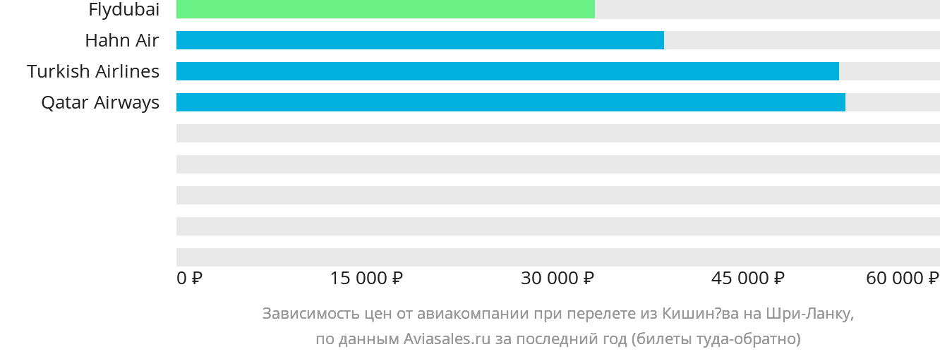 Динамика цен в зависимости от авиакомпании, совершающей перелёт из Кишинёва на Шри-Ланку