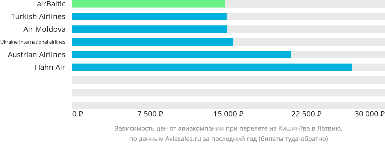 Динамика цен в зависимости от авиакомпании, совершающей перелёт из Кишинёва в Латвию