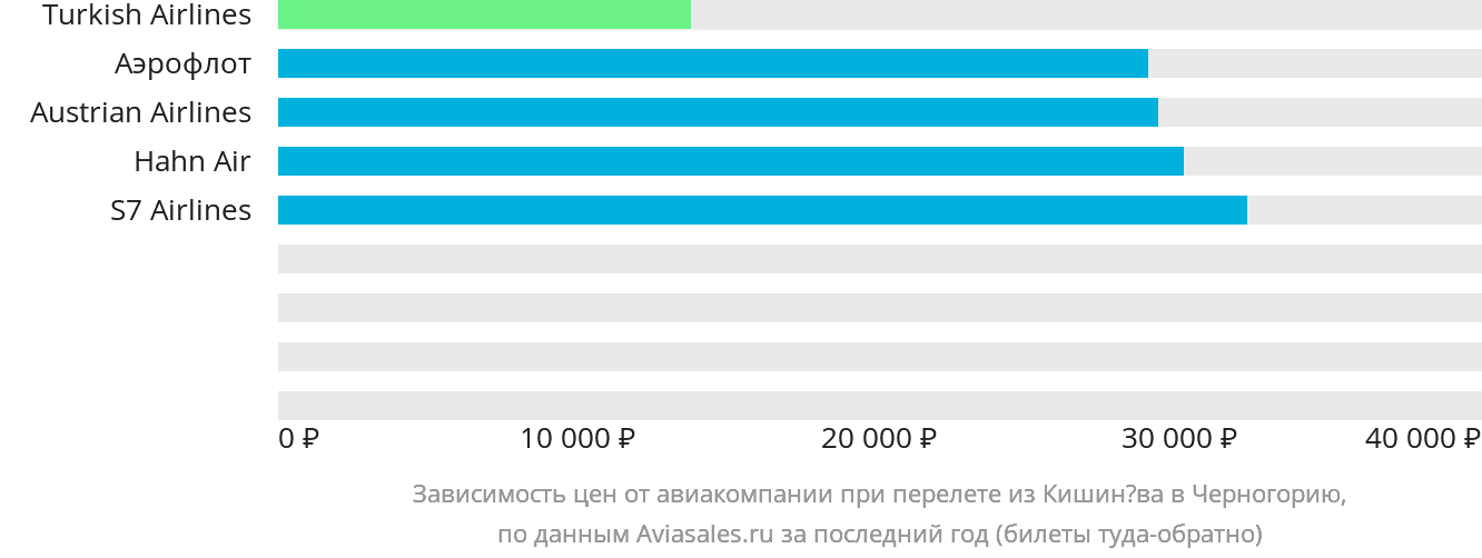 Динамика цен в зависимости от авиакомпании, совершающей перелёт из Кишинёва в Черногорию