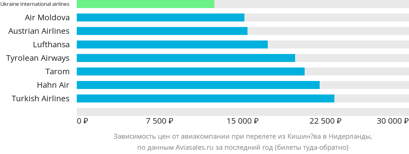 Динамика цен в зависимости от авиакомпании, совершающей перелёт из Кишинёва в Нидерланды