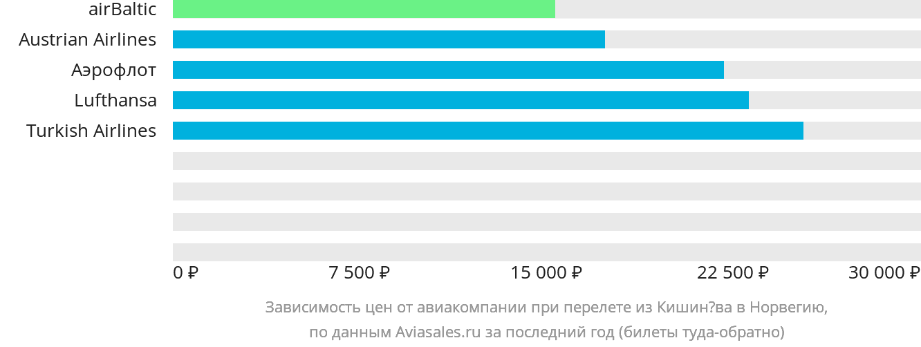 Динамика цен в зависимости от авиакомпании, совершающей перелёт из Кишинёва в Норвегию