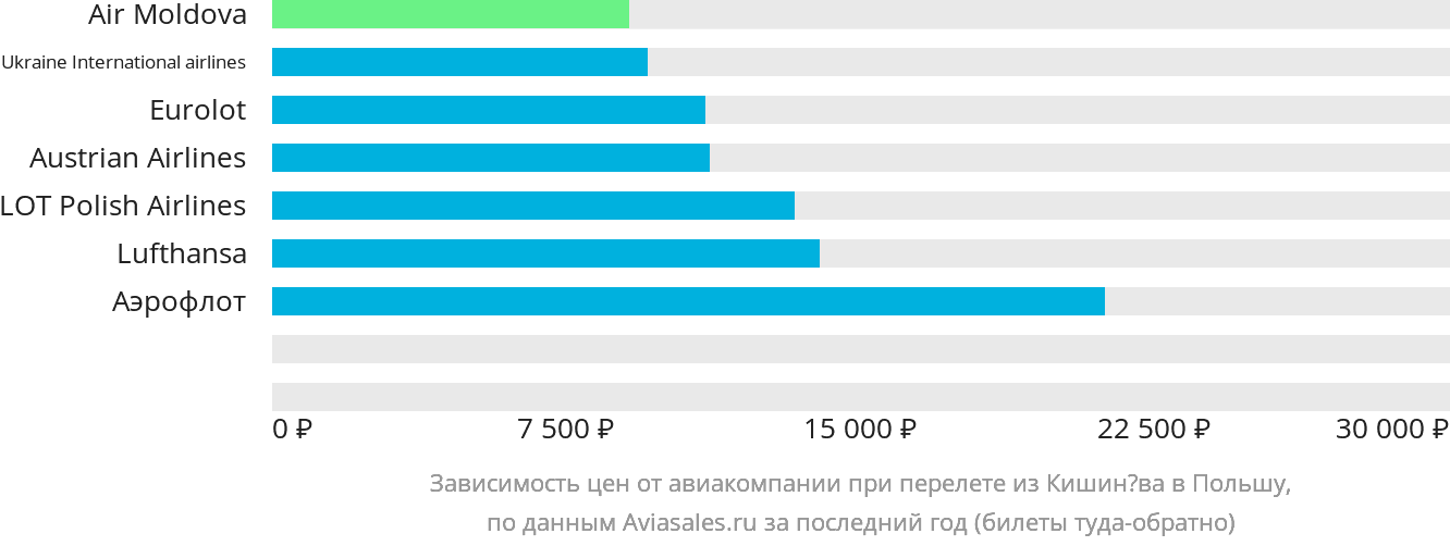 Динамика цен в зависимости от авиакомпании, совершающей перелёт из Кишинёва в Польшу