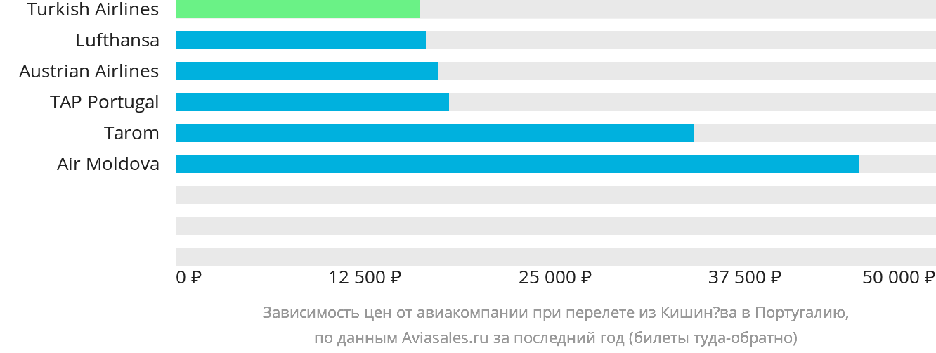 Динамика цен в зависимости от авиакомпании, совершающей перелёт из Кишинёва в Португалию