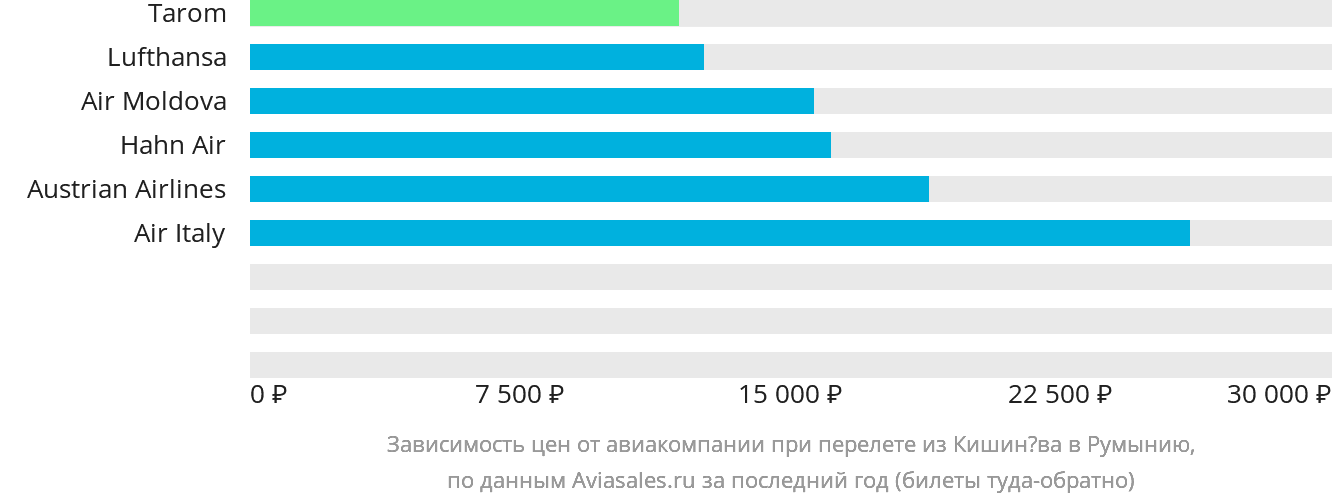 Динамика цен в зависимости от авиакомпании, совершающей перелёт из Кишинёва в Румынию