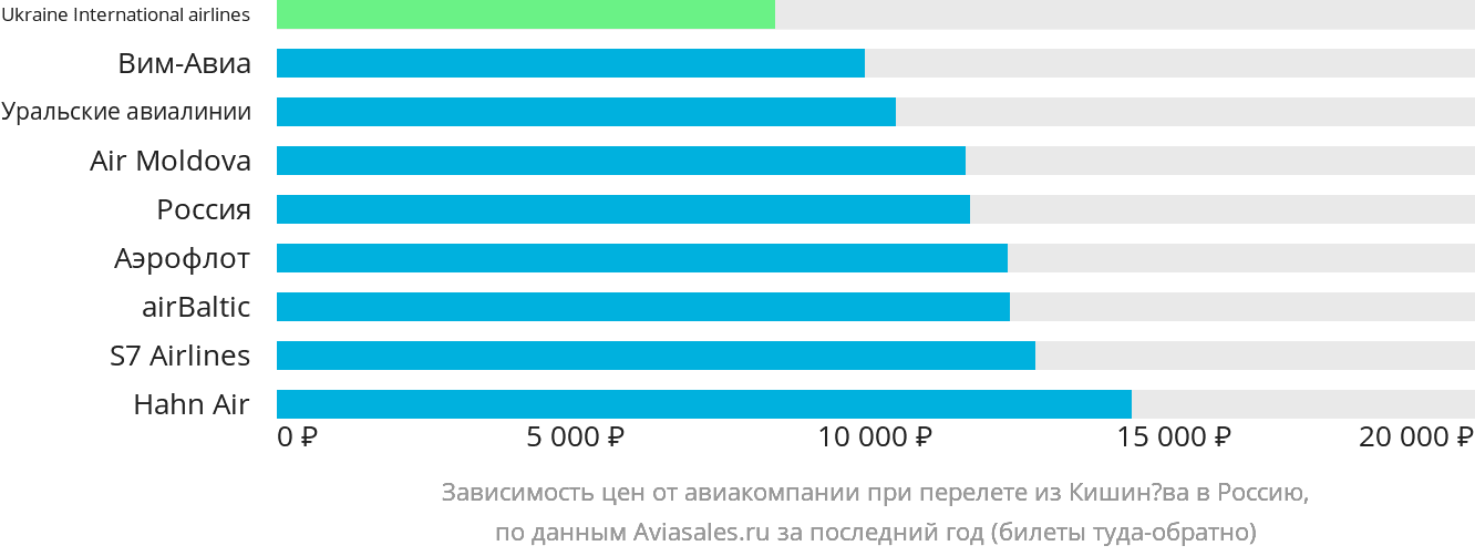 Динамика цен в зависимости от авиакомпании, совершающей перелёт из Кишинёва в Россию