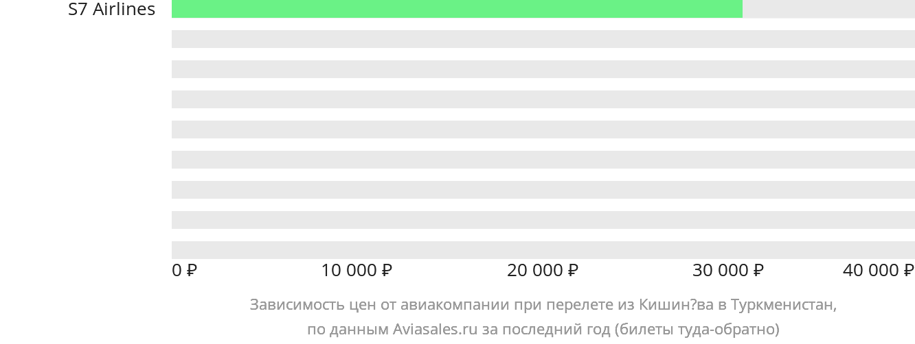 Динамика цен в зависимости от авиакомпании, совершающей перелёт из Кишинёва в Туркменистан