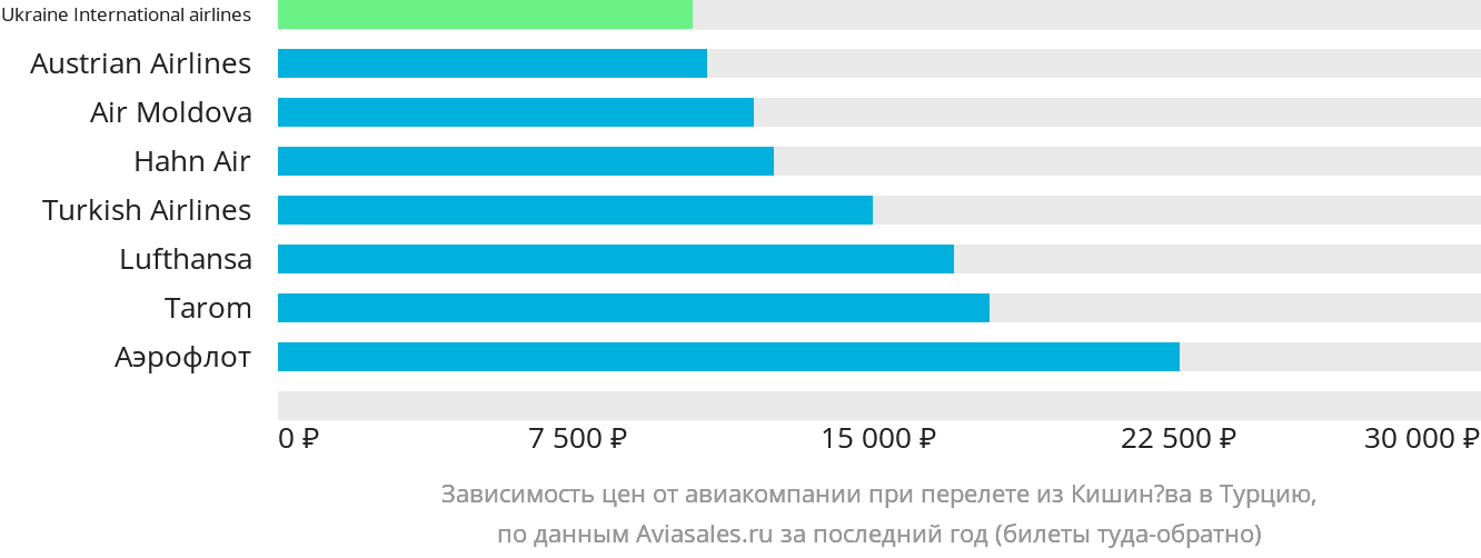 Динамика цен в зависимости от авиакомпании, совершающей перелёт из Кишинёва в Турцию