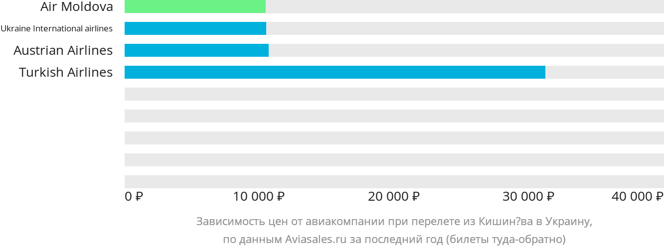 Динамика цен в зависимости от авиакомпании, совершающей перелёт из Кишинёва в Украину