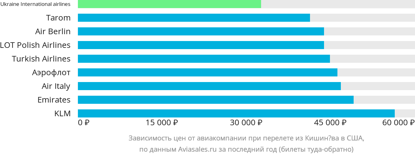 Динамика цен в зависимости от авиакомпании, совершающей перелёт из Кишинёва в США