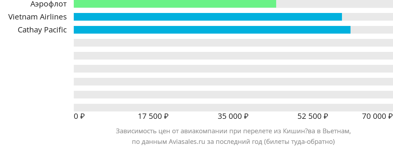 Динамика цен в зависимости от авиакомпании, совершающей перелёт из Кишинёва в Вьетнам
