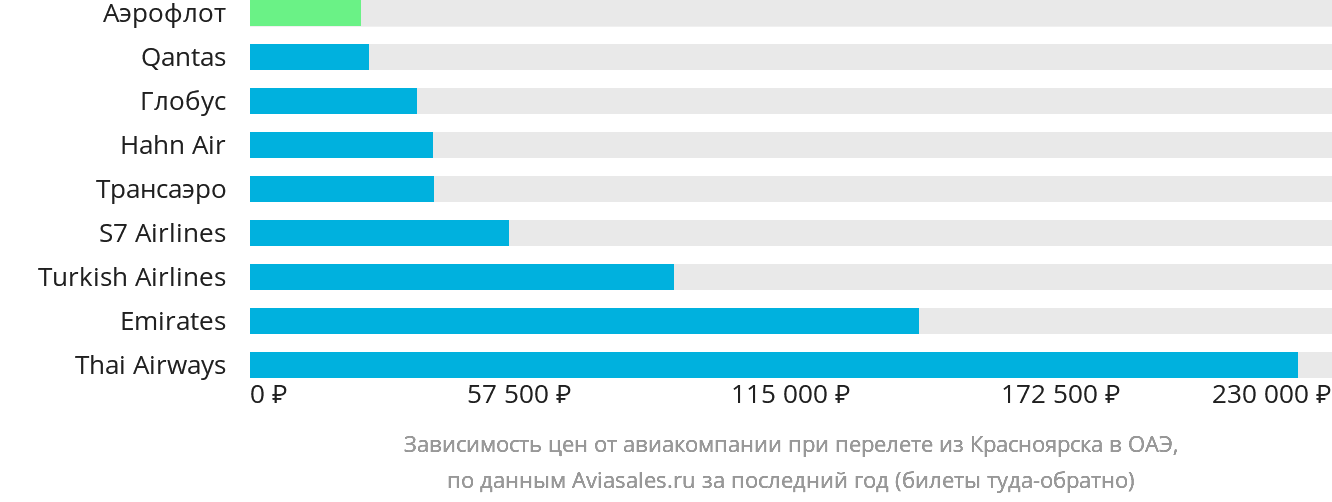 Динамика цен в зависимости от авиакомпании, совершающей перелёт из Красноярска в ОАЭ