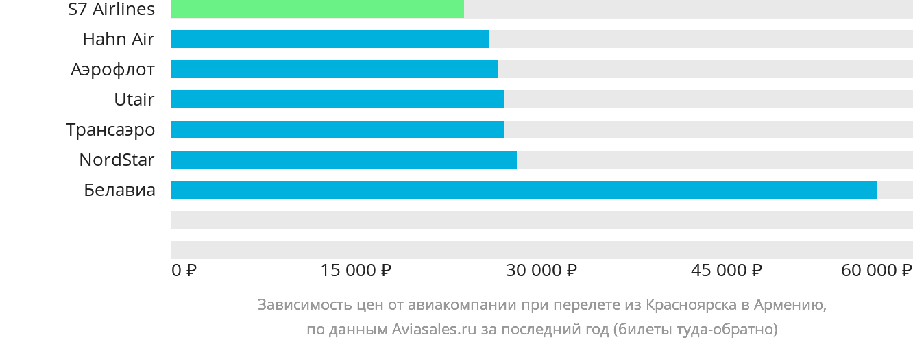 Динамика цен в зависимости от авиакомпании, совершающей перелёт из Красноярска в Армению