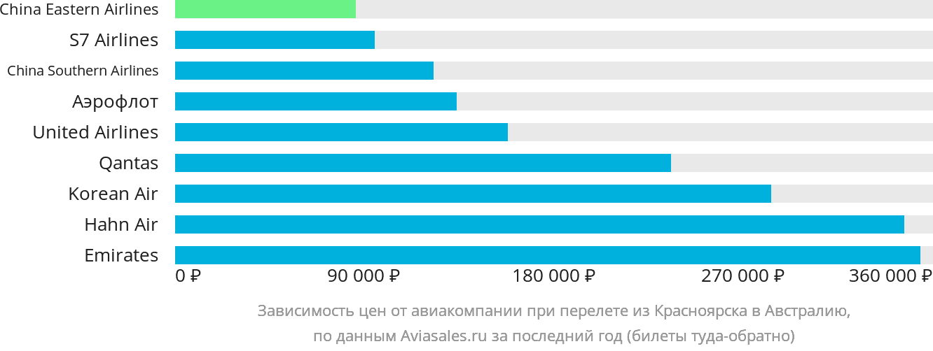Динамика цен в зависимости от авиакомпании, совершающей перелёт из Красноярска в Австралию