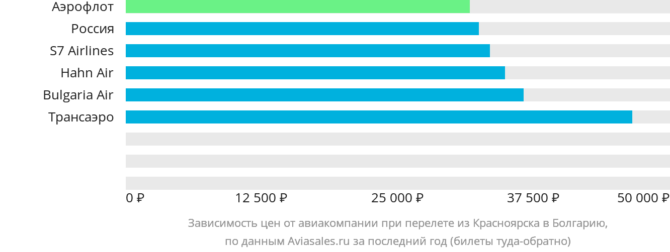 Динамика цен в зависимости от авиакомпании, совершающей перелёт из Красноярска в Болгарию