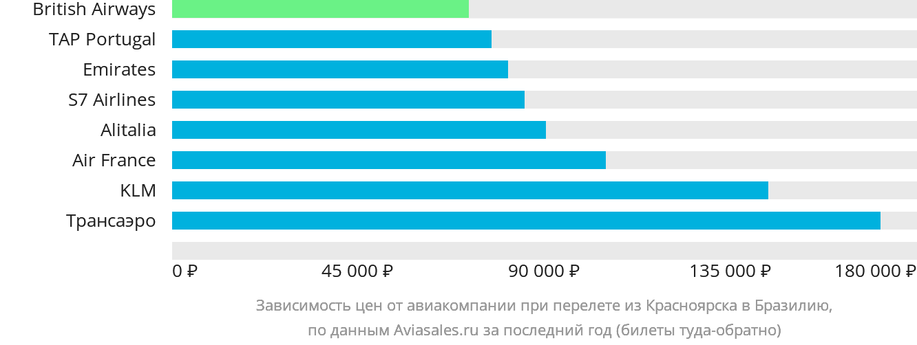 Динамика цен в зависимости от авиакомпании, совершающей перелёт из Красноярска в Бразилию
