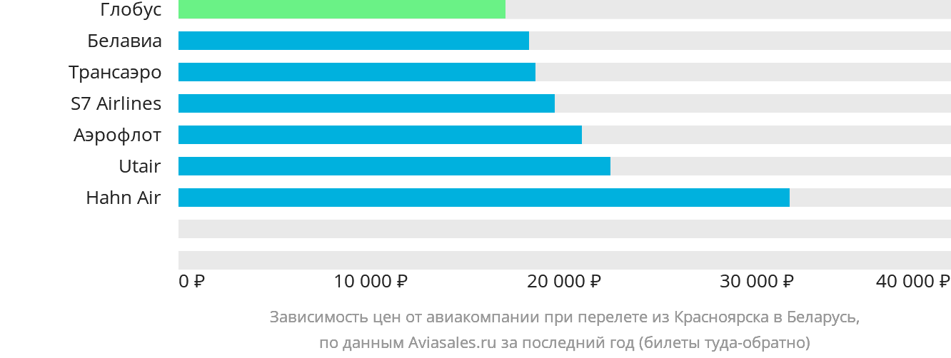 Динамика цен в зависимости от авиакомпании, совершающей перелёт из Красноярска в Беларусь
