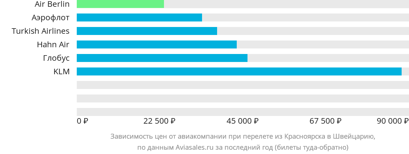 Динамика цен в зависимости от авиакомпании, совершающей перелёт из Красноярска в Швейцарию