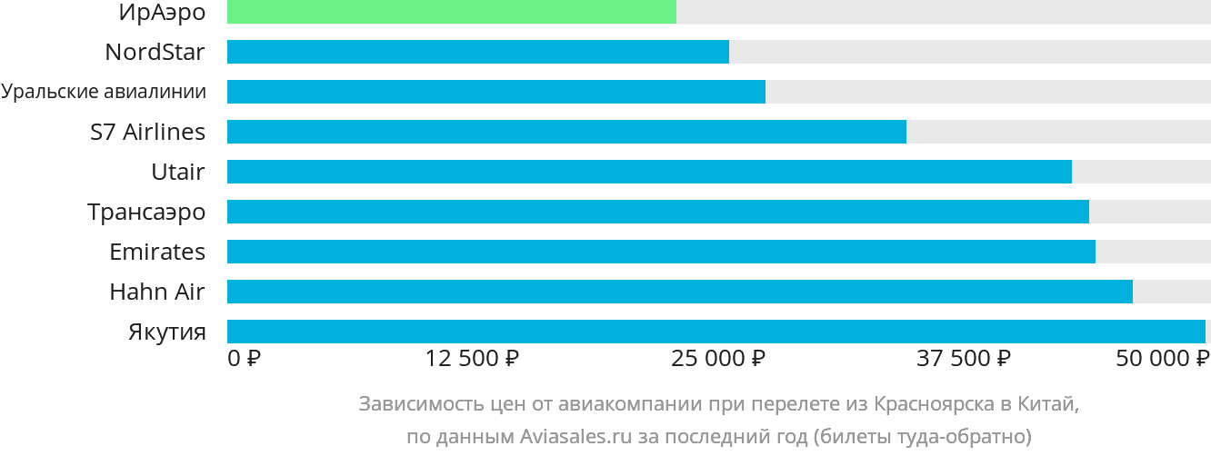 Динамика цен в зависимости от авиакомпании, совершающей перелёт из Красноярска в Китай