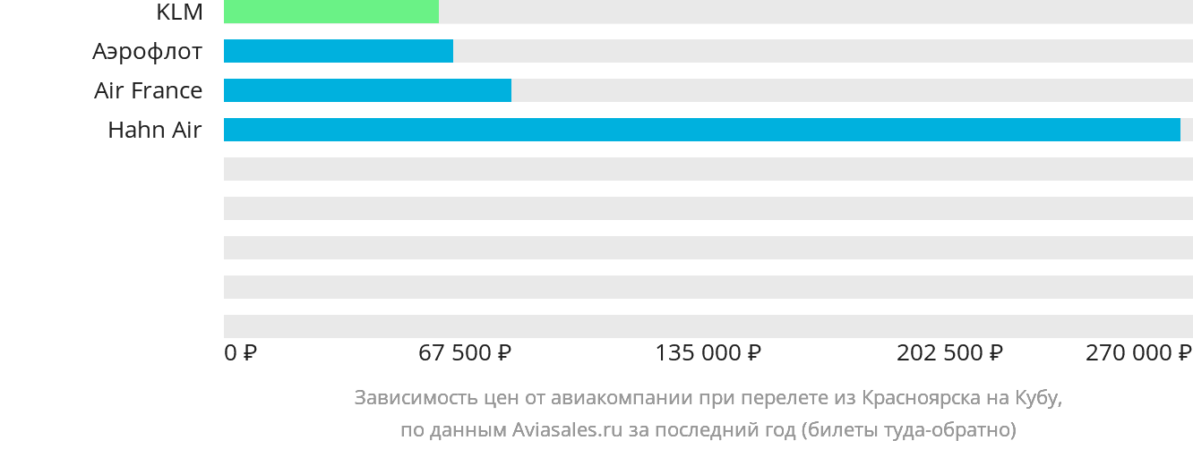 Динамика цен в зависимости от авиакомпании, совершающей перелёт из Красноярска на Кубу