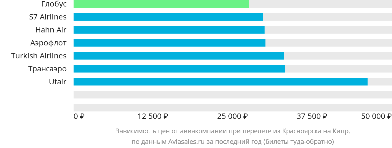 Динамика цен в зависимости от авиакомпании, совершающей перелёт из Красноярска на Кипр