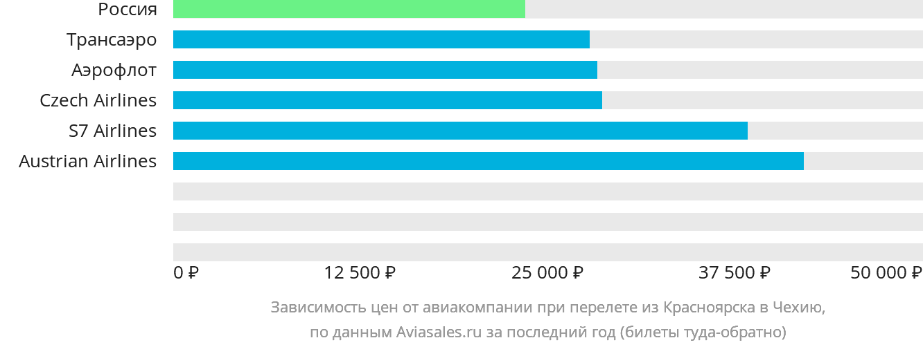Динамика цен в зависимости от авиакомпании, совершающей перелёт из Красноярска в Чехию